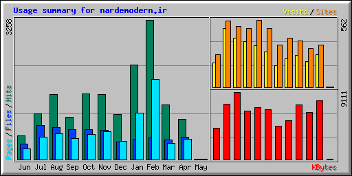 Usage summary for nardemodern.ir